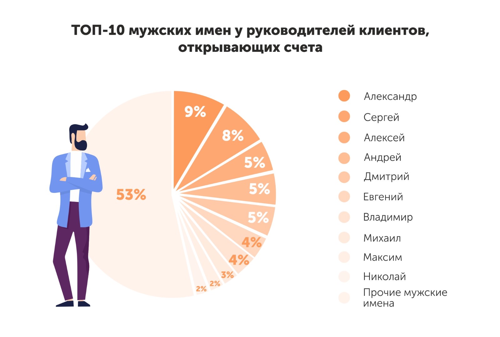 Самые популярные имена и знаки Зодиака среди предпринимателей