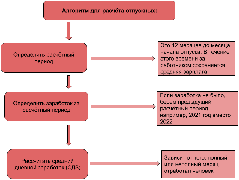 Расчет отпускных: правила, примеры, изменения в 2023 году | Делобанк