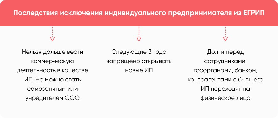 Порядок ликвидации деятельности индивидуального предпринимателя