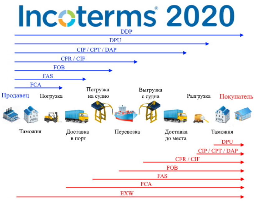 Delivered at place. На условиях поставки DAP (Incoterms 2020). DAP Инкотермс-2020. Условия поставки Incoterms 2020. FCA Инкотермс 2020 условия поставки.