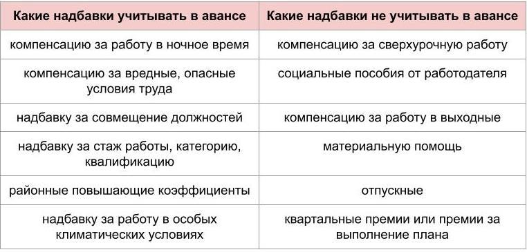 Как выплачивается аванс и зарплата