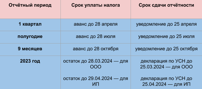 УСН доходы минус расходы | ДелоБанк