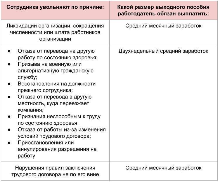 Выходное пособие при увольнении: когда работодатель обязан его выплатить, а  когда — нет | Делобанк